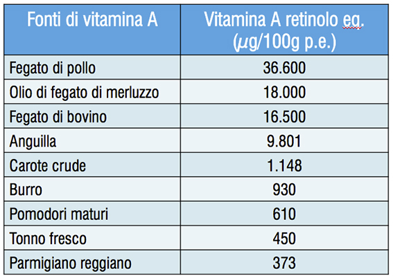 Fonti di vitamina A