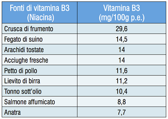 Fonti di vitamina B3